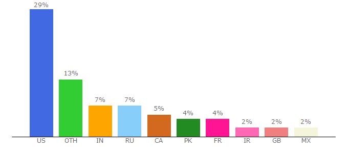 Top 10 Visitors Percentage By Countries for blogs.mathworks.com