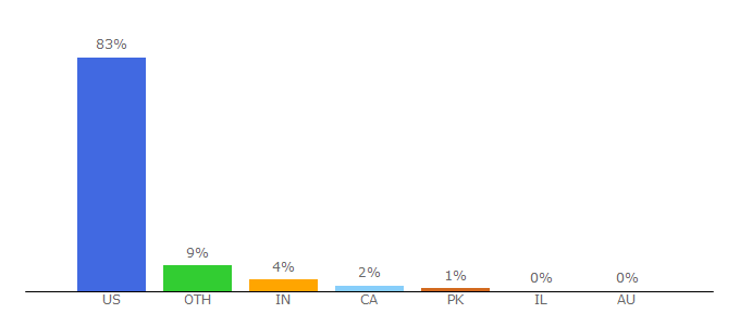 Top 10 Visitors Percentage By Countries for blogs.mercurynews.com