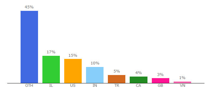 Top 10 Visitors Percentage By Countries for blogs.microsoft.co.il