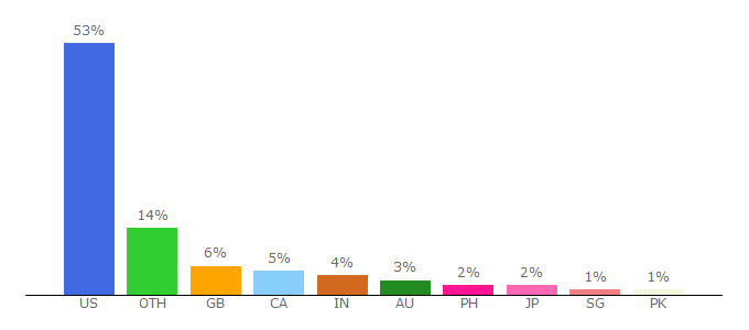 Top 10 Visitors Percentage By Countries for blogs.psychcentral.com