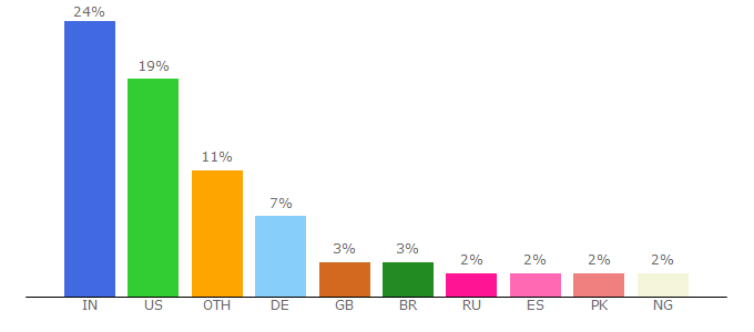 Top 10 Visitors Percentage By Countries for blogs.sap.com