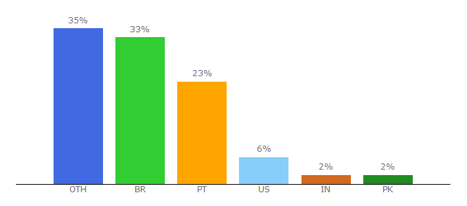 Top 10 Visitors Percentage By Countries for blogs.sapo.pt