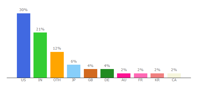 Top 10 Visitors Percentage By Countries for blogs.sas.com