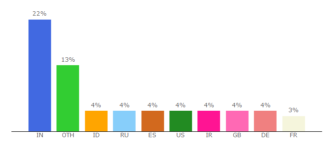 Top 10 Visitors Percentage By Countries for blogs.sonymobile.com