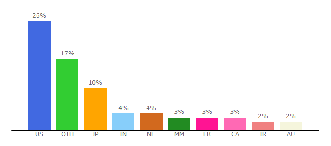 Top 10 Visitors Percentage By Countries for blogs.voanews.com