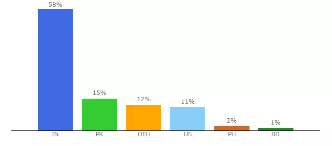 Top 10 Visitors Percentage By Countries for blogs.world.edu