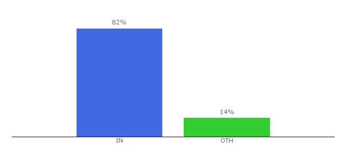 Top 10 Visitors Percentage By Countries for blogsetu.com