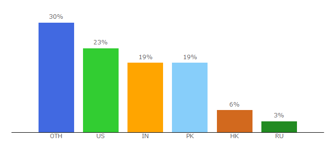 Top 10 Visitors Percentage By Countries for blogthetech.com