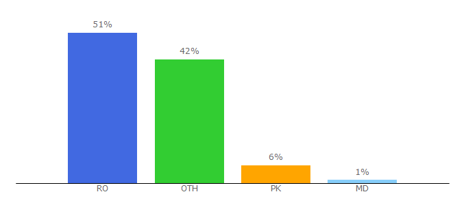 Top 10 Visitors Percentage By Countries for blogulmeu.net