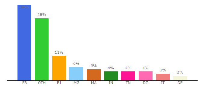 Top 10 Visitors Percentage By Countries for blogvie.com