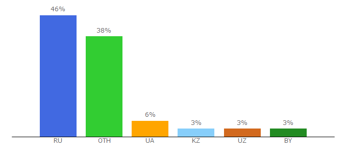 Top 10 Visitors Percentage By Countries for bloha.ru