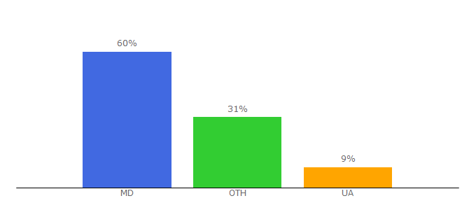 Top 10 Visitors Percentage By Countries for bloknot-moldova.md