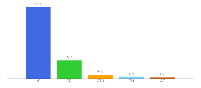 Top 10 Visitors Percentage By Countries for blooket.com