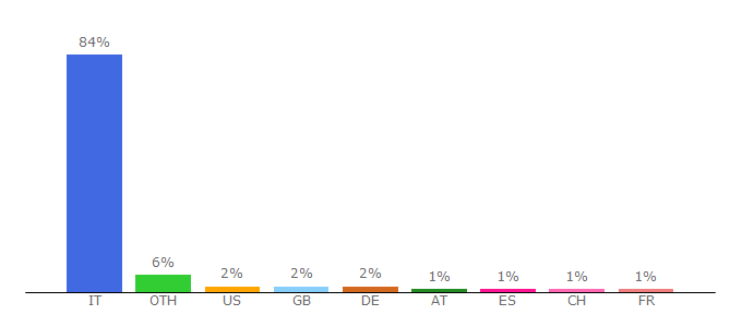 Top 10 Visitors Percentage By Countries for bloomberg.finanza.repubblica.it