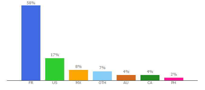 Top 10 Visitors Percentage By Countries for bloomberg.net