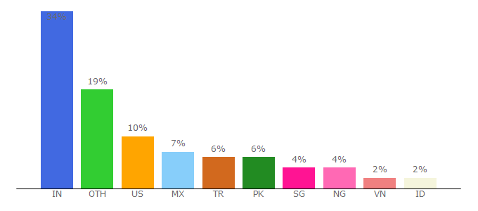 Top 10 Visitors Percentage By Countries for blossomthemes.com