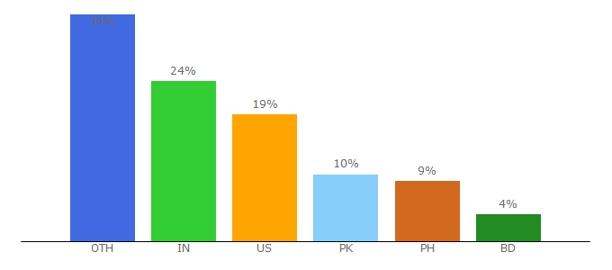 Top 10 Visitors Percentage By Countries for blowingideas.com