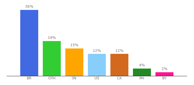 Top 10 Visitors Percentage By Countries for blox.land