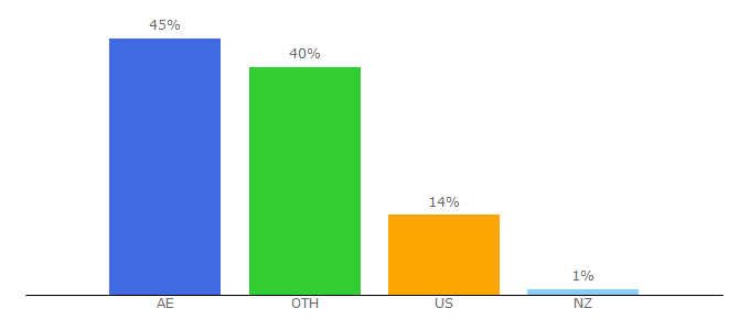 Top 10 Visitors Percentage By Countries for bloxearn.com