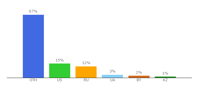 Top 10 Visitors Percentage By Countries for bloxy.info