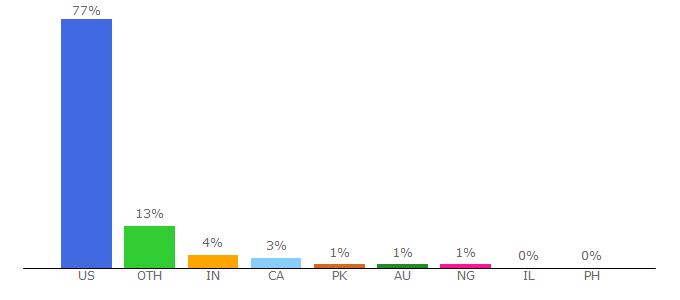 Top 10 Visitors Percentage By Countries for bls.gov