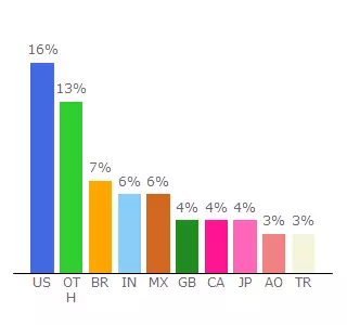 Top 10 Visitors Percentage By Countries for blu184.mail.live.com