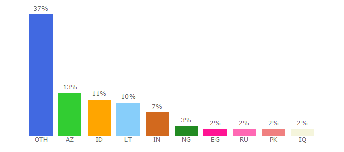 Top 10 Visitors Percentage By Countries for bludwan.com