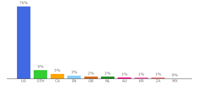 Top 10 Visitors Percentage By Countries for blue.food.com