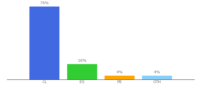 Top 10 Visitors Percentage By Countries for bluehosting.cl