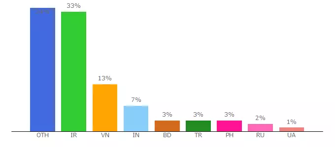 Top 10 Visitors Percentage By Countries for blueinv.cc