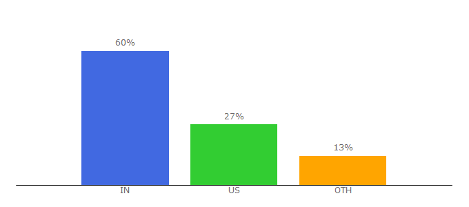 Top 10 Visitors Percentage By Countries for bluemailmedia.com
