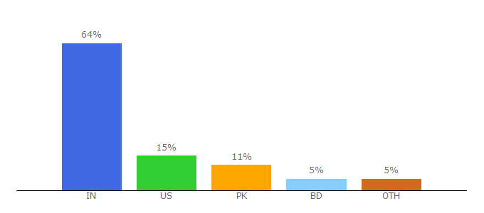 Top 10 Visitors Percentage By Countries for bluemaumau.org