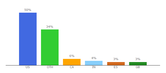 Top 10 Visitors Percentage By Countries for bluemic.com