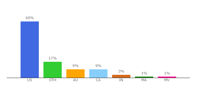 Top 10 Visitors Percentage By Countries for blueoceanecommerce.com