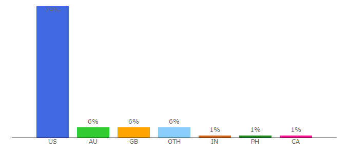 Top 10 Visitors Percentage By Countries for blueplanetbiomes.org