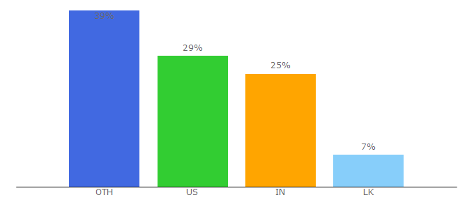 Top 10 Visitors Percentage By Countries for blueprintjs.com