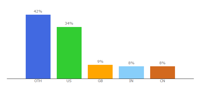 Top 10 Visitors Percentage By Countries for blueprintpro.org