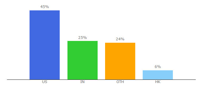 Top 10 Visitors Percentage By Countries for blueprism.com