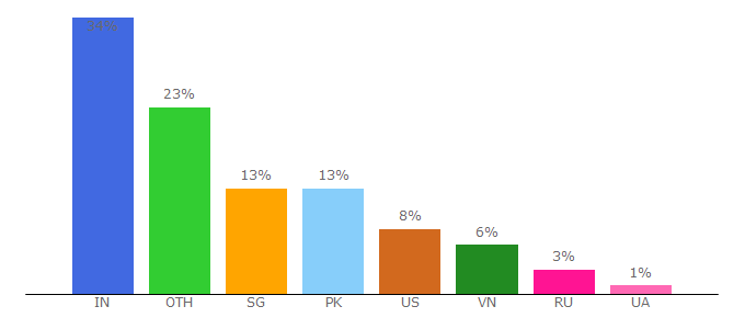 Top 10 Visitors Percentage By Countries for bluesoleil.com