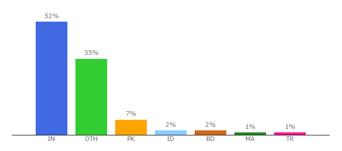 Top 10 Visitors Percentage By Countries for bluestacksdownloads.com