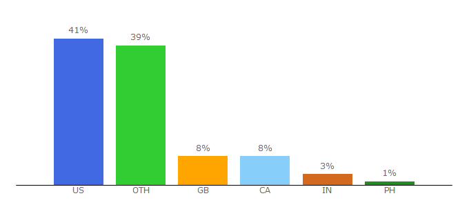 Top 10 Visitors Percentage By Countries for bluetoothdoctor.com