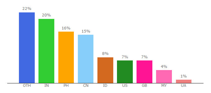 Top 10 Visitors Percentage By Countries for bluevm.com