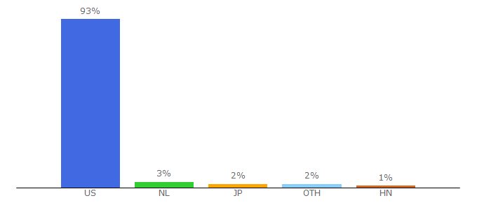 Top 10 Visitors Percentage By Countries for bluewhiteillustrated.com