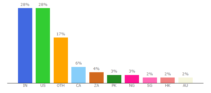 Top 10 Visitors Percentage By Countries for bluleadz.com