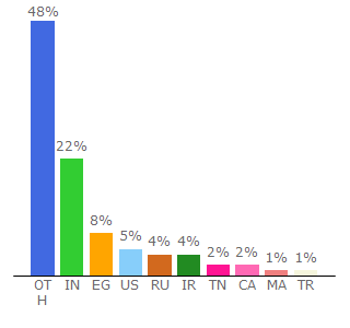 Top 10 Visitors Percentage By Countries for blush.design