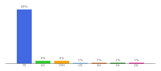 Top 10 Visitors Percentage By Countries for blutv.com.tr