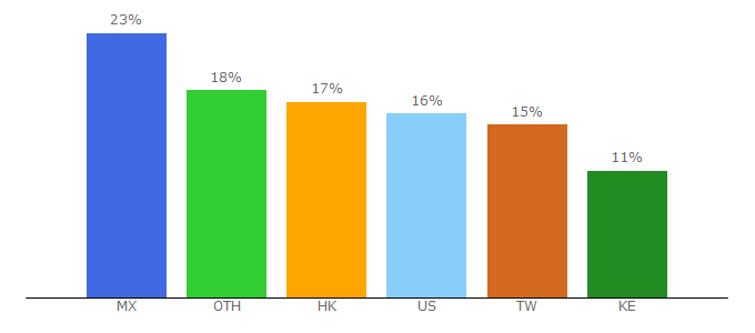 Top 10 Visitors Percentage By Countries for bmeurl.co