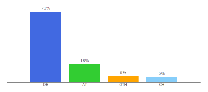 Top 10 Visitors Percentage By Countries for bmi-rechner.net