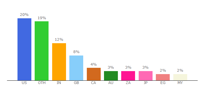 Top 10 Visitors Percentage By Countries for bmj.com