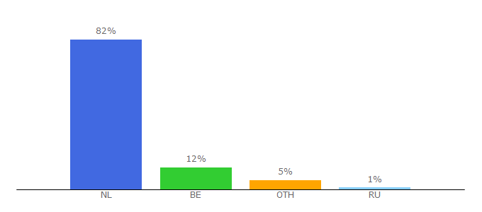 Top 10 Visitors Percentage By Countries for bmw.nl